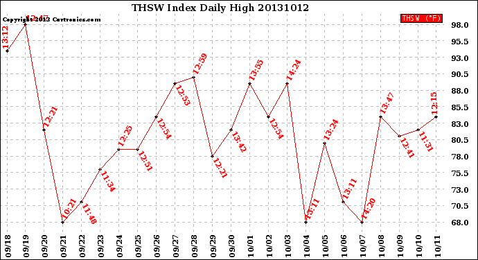 Milwaukee Weather THSW Index<br>Daily High