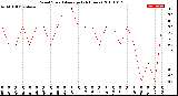 Milwaukee Weather Wind Speed<br>Average<br>(24 Hours)