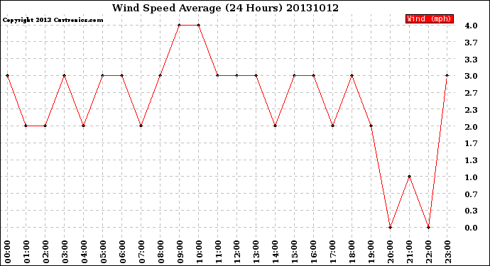 Milwaukee Weather Wind Speed<br>Average<br>(24 Hours)