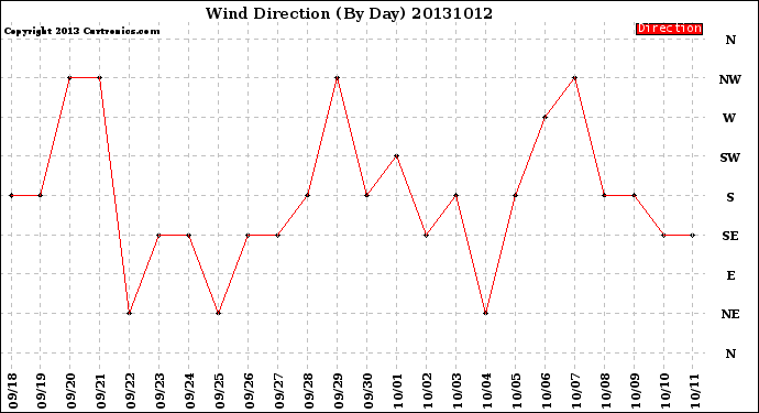 Milwaukee Weather Wind Direction<br>(By Day)