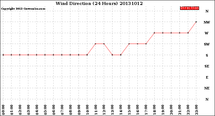 Milwaukee Weather Wind Direction<br>(24 Hours)