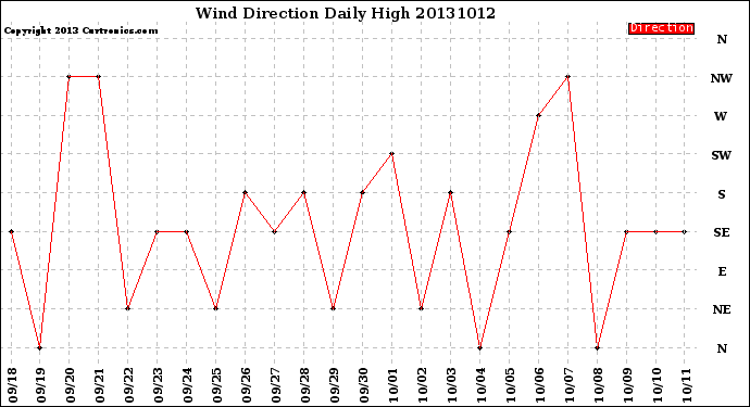 Milwaukee Weather Wind Direction<br>Daily High