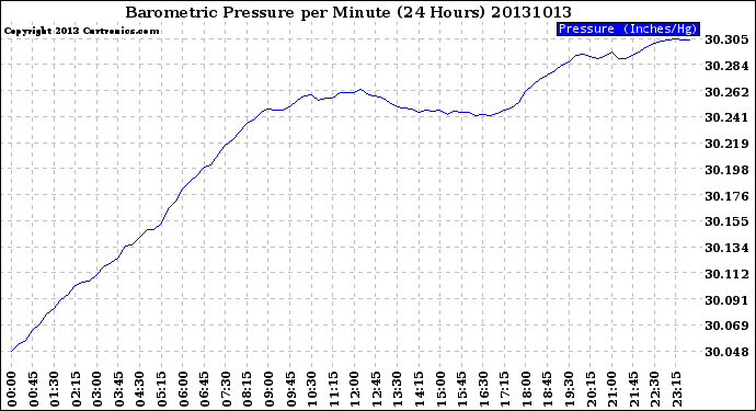 Milwaukee Weather Barometric Pressure<br>per Minute<br>(24 Hours)