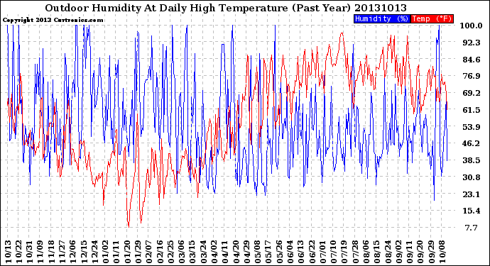 Milwaukee Weather Outdoor Humidity<br>At Daily High<br>Temperature<br>(Past Year)