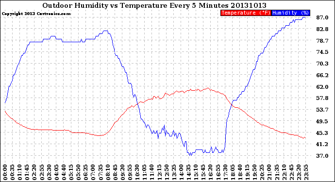 Milwaukee Weather Outdoor Humidity<br>vs Temperature<br>Every 5 Minutes