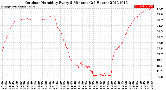 Milwaukee Weather Outdoor Humidity<br>Every 5 Minutes<br>(24 Hours)