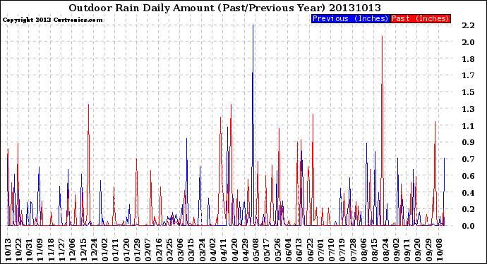 Milwaukee Weather Outdoor Rain<br>Daily Amount<br>(Past/Previous Year)