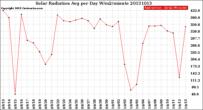 Milwaukee Weather Solar Radiation<br>Avg per Day W/m2/minute