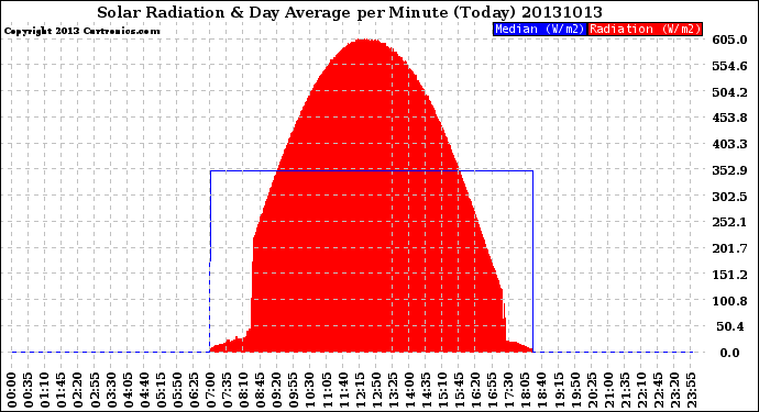 Milwaukee Weather Solar Radiation<br>& Day Average<br>per Minute<br>(Today)