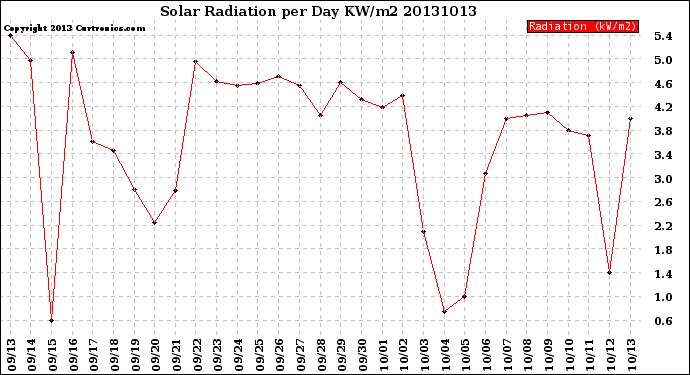 Milwaukee Weather Solar Radiation<br>per Day KW/m2