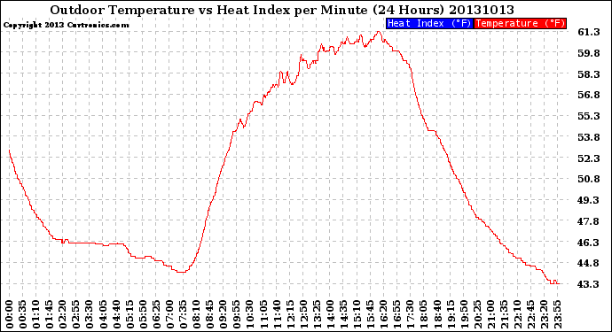 Milwaukee Weather Outdoor Temperature<br>vs Heat Index<br>per Minute<br>(24 Hours)