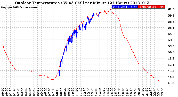 Milwaukee Weather Outdoor Temperature<br>vs Wind Chill<br>per Minute<br>(24 Hours)