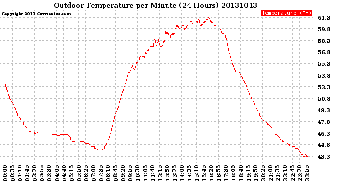 Milwaukee Weather Outdoor Temperature<br>per Minute<br>(24 Hours)