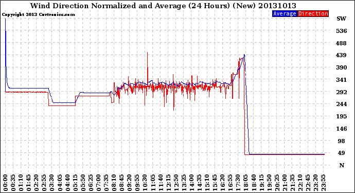 Milwaukee Weather Wind Direction<br>Normalized and Average<br>(24 Hours) (New)