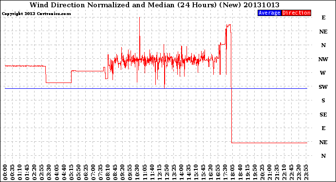 Milwaukee Weather Wind Direction<br>Normalized and Median<br>(24 Hours) (New)