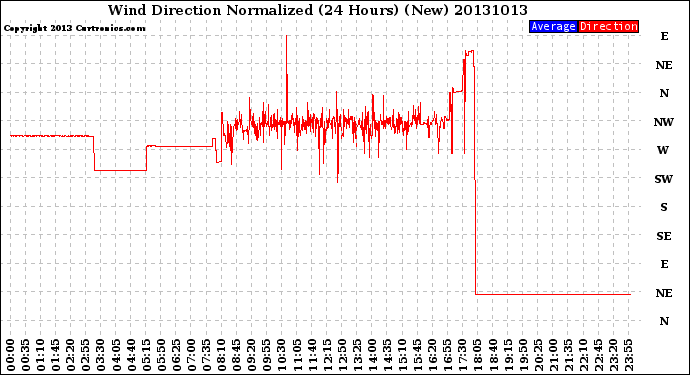 Milwaukee Weather Wind Direction<br>Normalized<br>(24 Hours) (New)