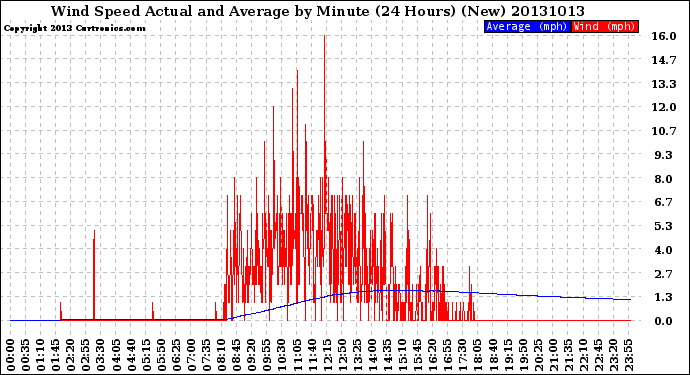 Milwaukee Weather Wind Speed<br>Actual and Average<br>by Minute<br>(24 Hours) (New)