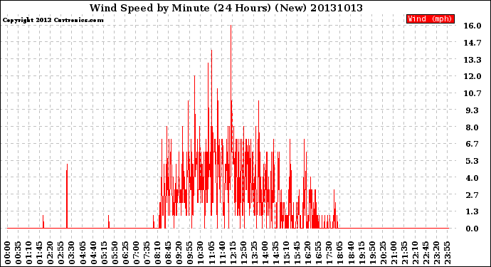 Milwaukee Weather Wind Speed<br>by Minute<br>(24 Hours) (New)