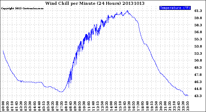 Milwaukee Weather Wind Chill<br>per Minute<br>(24 Hours)