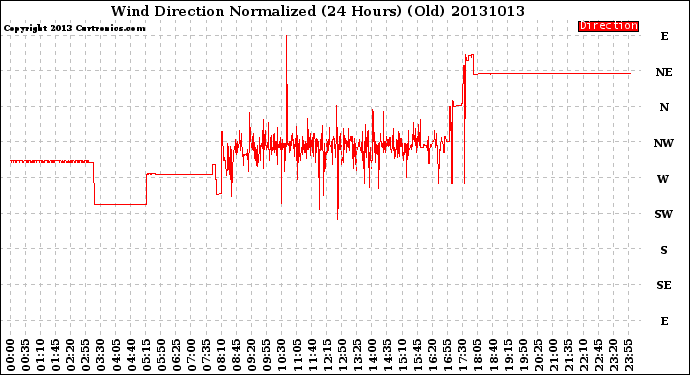 Milwaukee Weather Wind Direction<br>Normalized<br>(24 Hours) (Old)