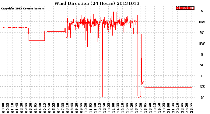 Milwaukee Weather Wind Direction<br>(24 Hours)