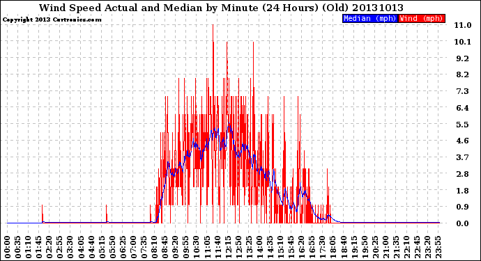 Milwaukee Weather Wind Speed<br>Actual and Median<br>by Minute<br>(24 Hours) (Old)