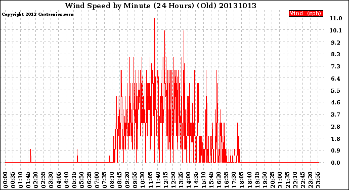 Milwaukee Weather Wind Speed<br>by Minute<br>(24 Hours) (Old)