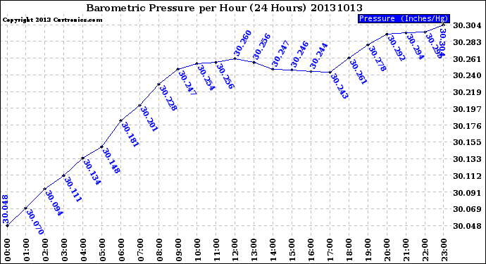 Milwaukee Weather Barometric Pressure<br>per Hour<br>(24 Hours)