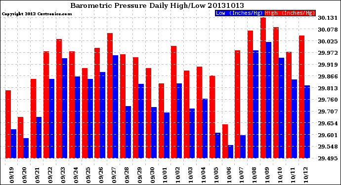 Milwaukee Weather Barometric Pressure<br>Daily High/Low