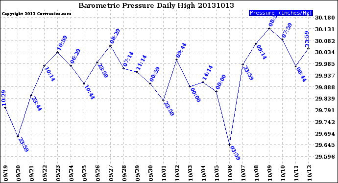 Milwaukee Weather Barometric Pressure<br>Daily High