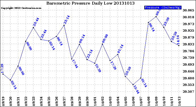 Milwaukee Weather Barometric Pressure<br>Daily Low