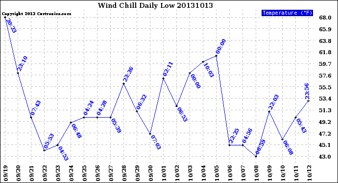 Milwaukee Weather Wind Chill<br>Daily Low