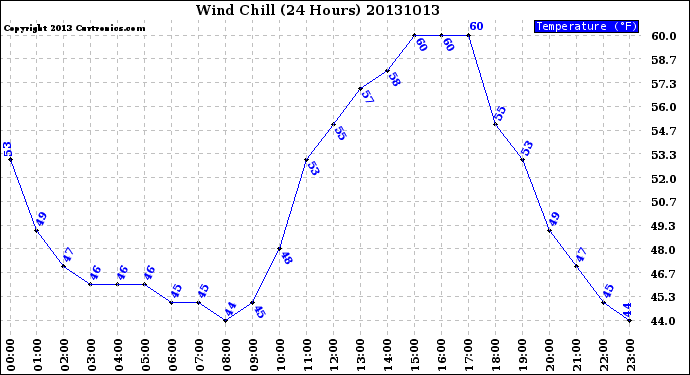 Milwaukee Weather Wind Chill<br>(24 Hours)