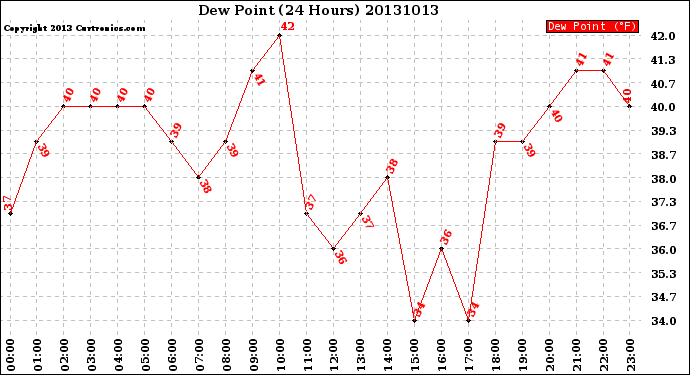 Milwaukee Weather Dew Point<br>(24 Hours)