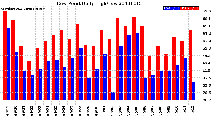 Milwaukee Weather Dew Point<br>Daily High/Low