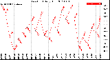 Milwaukee Weather Dew Point<br>Daily High