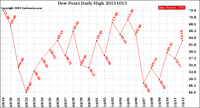 Milwaukee Weather Dew Point<br>Daily High