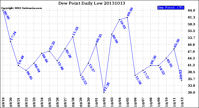 Milwaukee Weather Dew Point<br>Daily Low