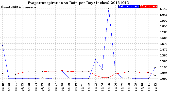 Milwaukee Weather Evapotranspiration<br>vs Rain per Day<br>(Inches)