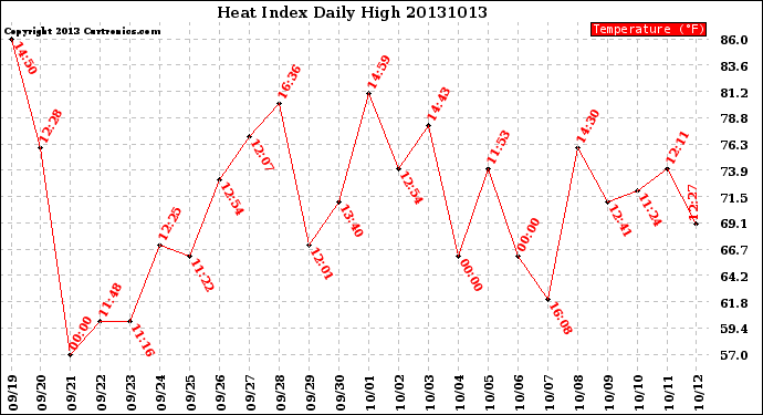 Milwaukee Weather Heat Index<br>Daily High