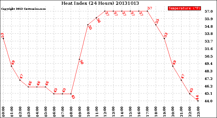 Milwaukee Weather Heat Index<br>(24 Hours)