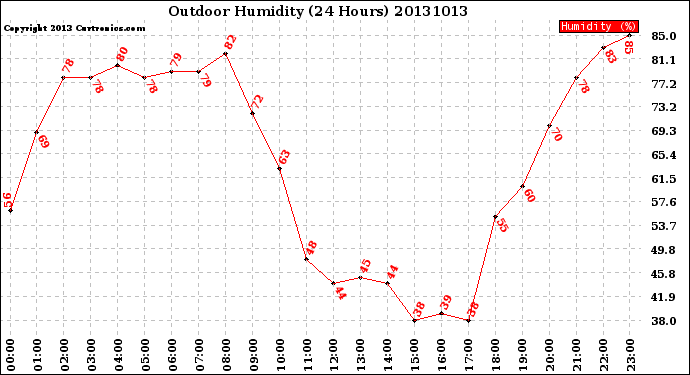 Milwaukee Weather Outdoor Humidity<br>(24 Hours)