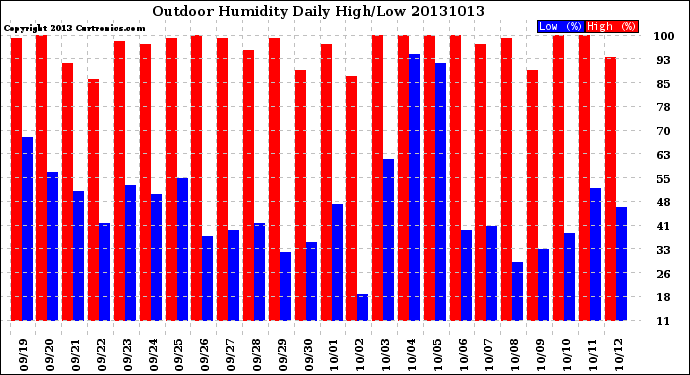 Milwaukee Weather Outdoor Humidity<br>Daily High/Low