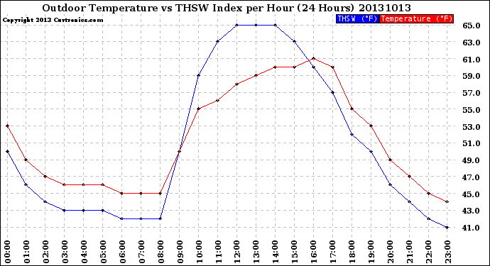 Milwaukee Weather Outdoor Temperature<br>vs THSW Index<br>per Hour<br>(24 Hours)