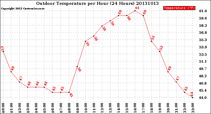 Milwaukee Weather Outdoor Temperature<br>per Hour<br>(24 Hours)