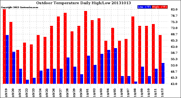 Milwaukee Weather Outdoor Temperature<br>Daily High/Low