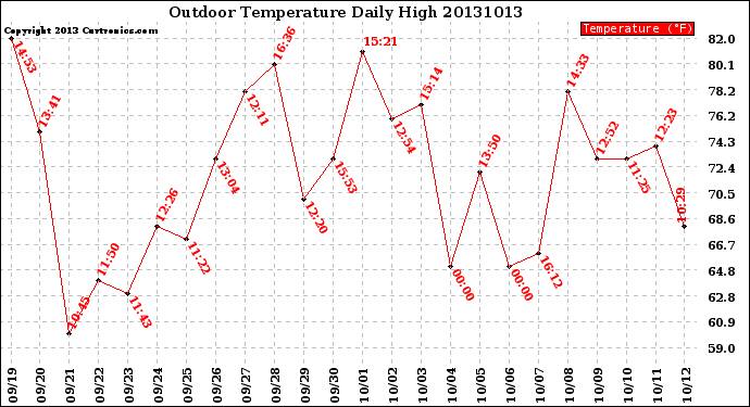 Milwaukee Weather Outdoor Temperature<br>Daily High