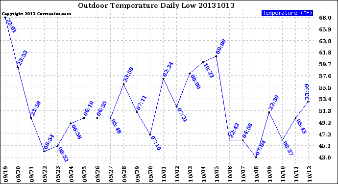 Milwaukee Weather Outdoor Temperature<br>Daily Low