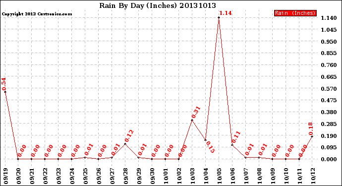 Milwaukee Weather Rain<br>By Day<br>(Inches)