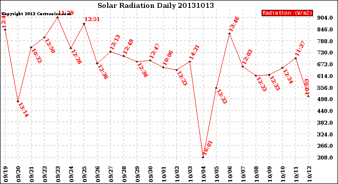 Milwaukee Weather Solar Radiation<br>Daily